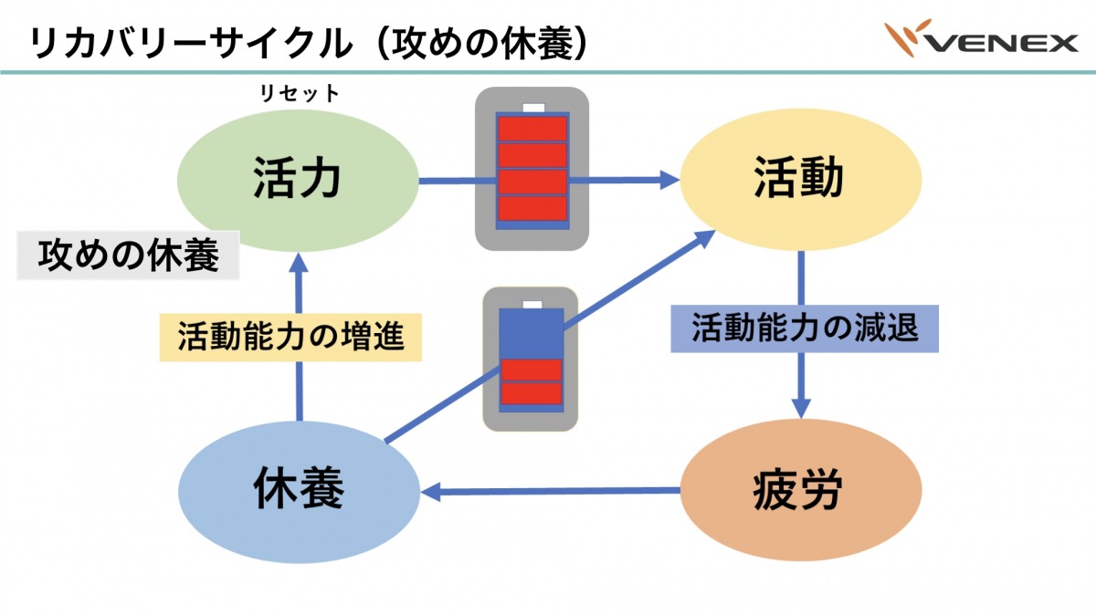 「「休む=悪」ではない!片野秀樹博士が推奨する「攻めの休養」とは?」の画像