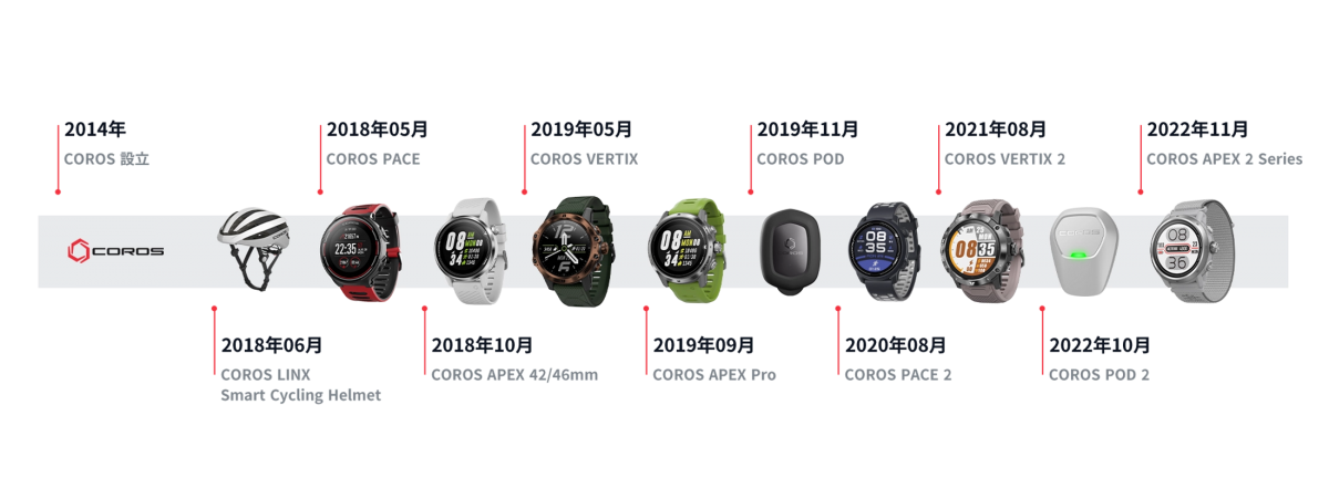 「【2025年最新】COROS(カロス)のGPSランニングウォッチおすすめ4選!」の画像