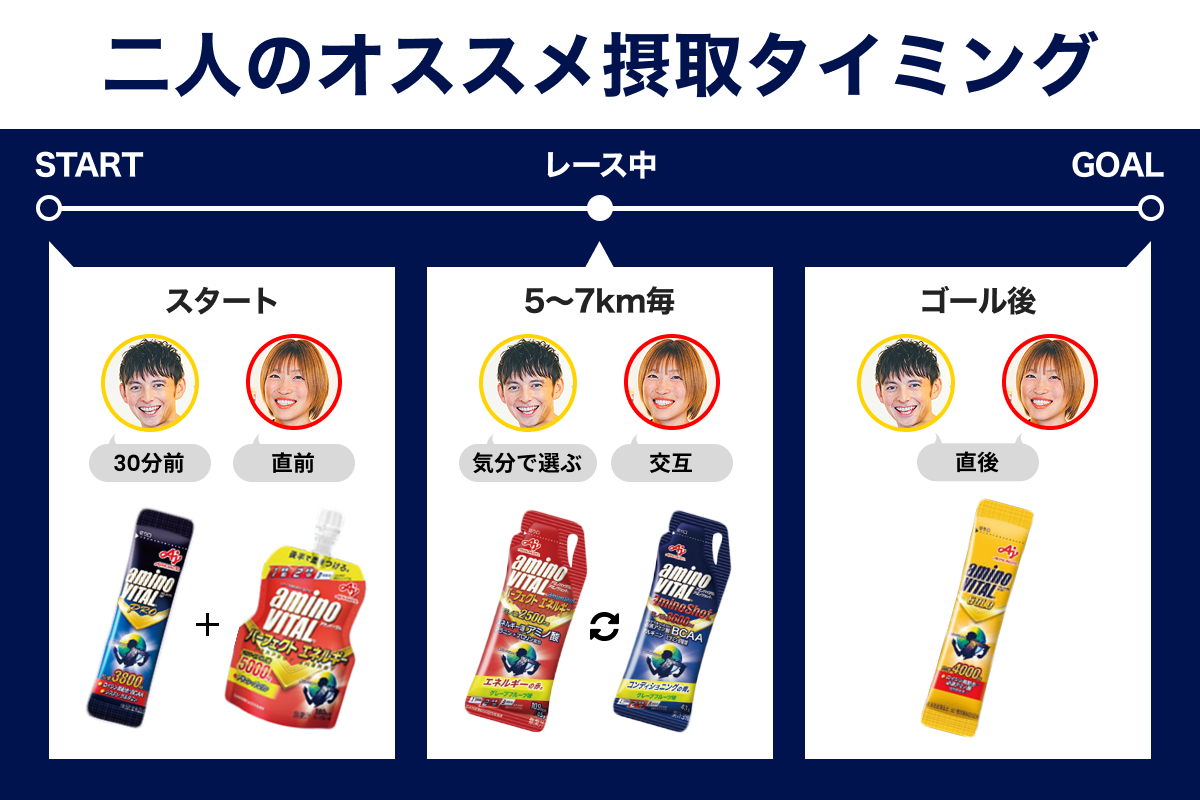 「ハリー杉山さん・みゃこさんが実践するレース当日の『アミノバイタル®』活用法とは?レースの準備から補給方法まで徹底解説」の画像