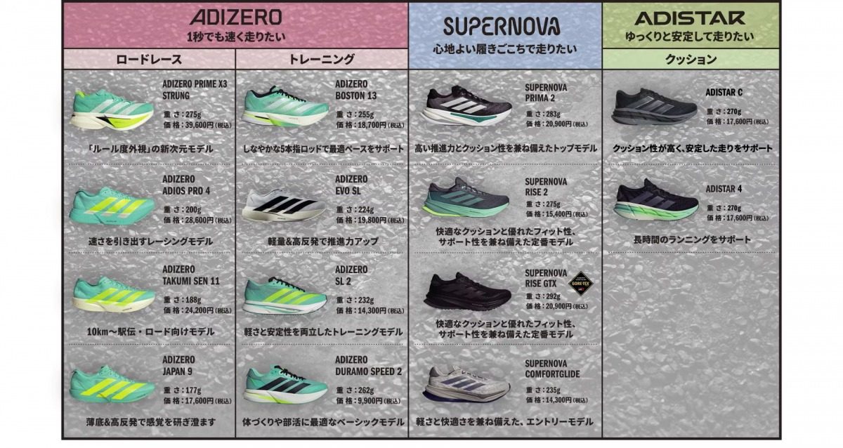 「【2025年最新】EVO SL、アディオスプロ……アディダス「アディゼロ」「スーパーノヴァ」シリーズを徹底紹介」の画像