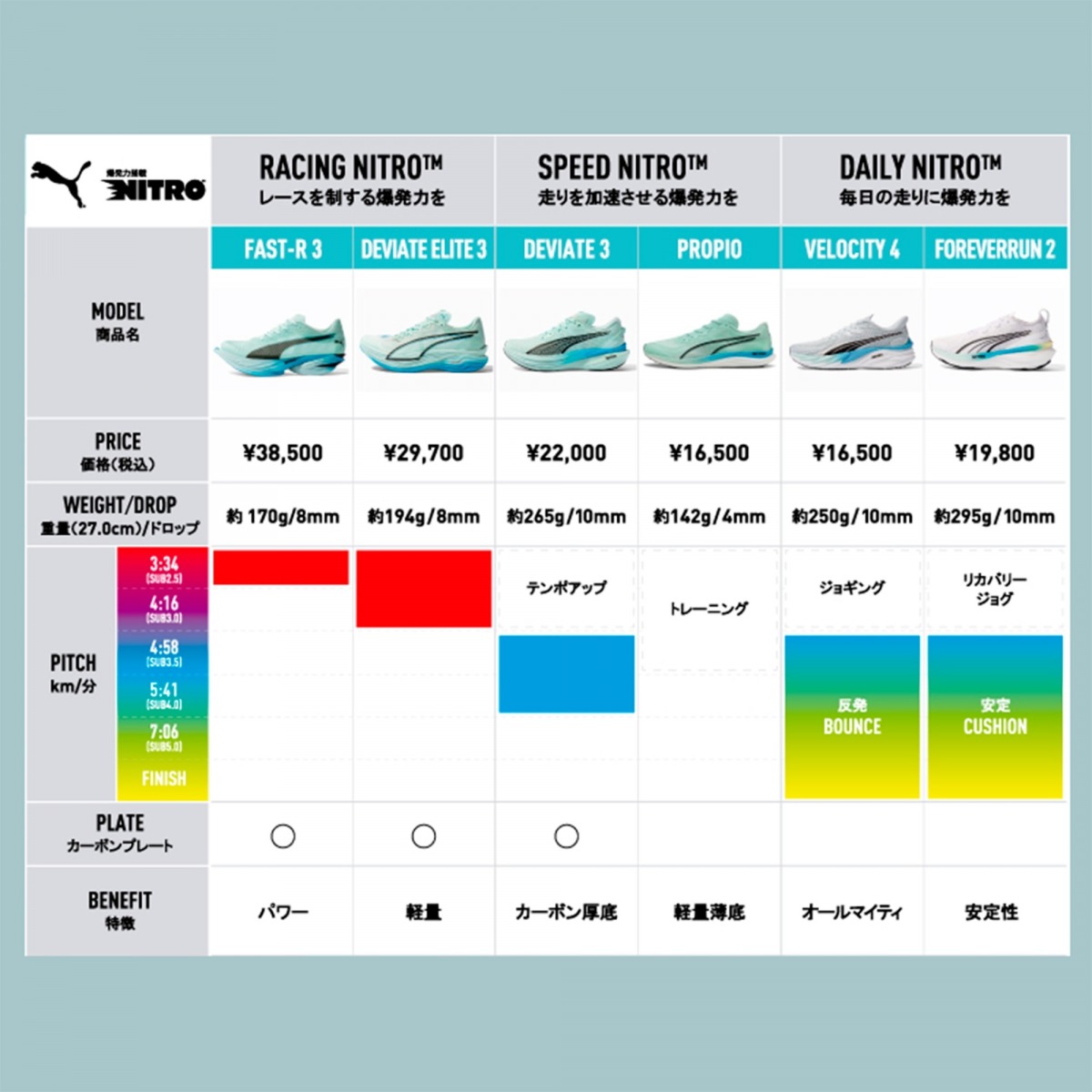 「プーマのカテゴリー別おすすめランニングシューズ徹底解説！【スピード編】」の画像
