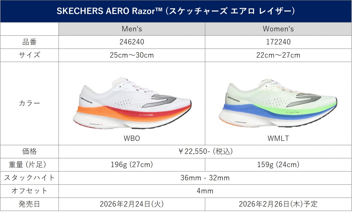 「わずか196g程の軽量デイリートレーナー！最新技術が詰まった『SKECHERS AERO Razor™』発売」の画像