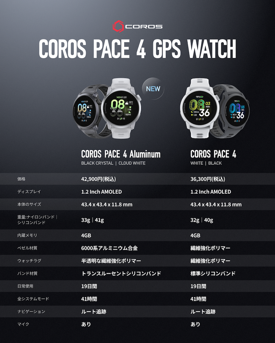 「GPSランニングウォッチ『COROS PACE 4』にアルミニウムベゼルの新デザイン登場」の画像