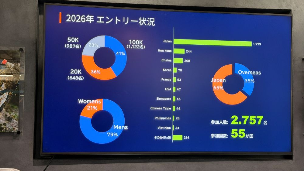 「石川・加賀温泉郷に世界55か国のランナーが集結。日本唯一のUTMB World Series対象レースが今年も開催」の画像