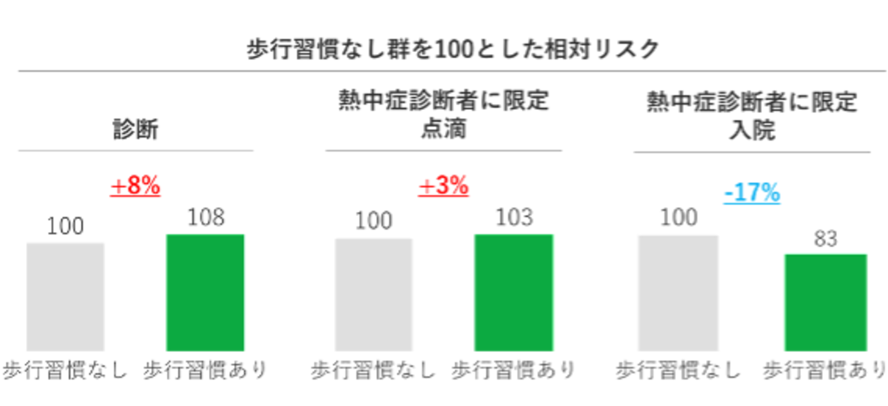 「【ランナー必見】熱中症リスクは暑さだけではない？医療ビッグデータから分かった傾向と対策」の画像