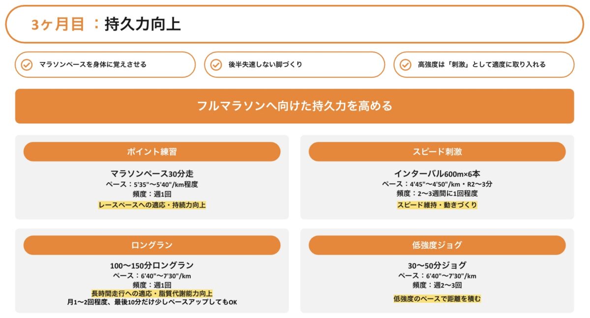 「【フルマラソンでサブ4】プロコーチが作成した5ヶ月間の練習メニューとは?」の画像