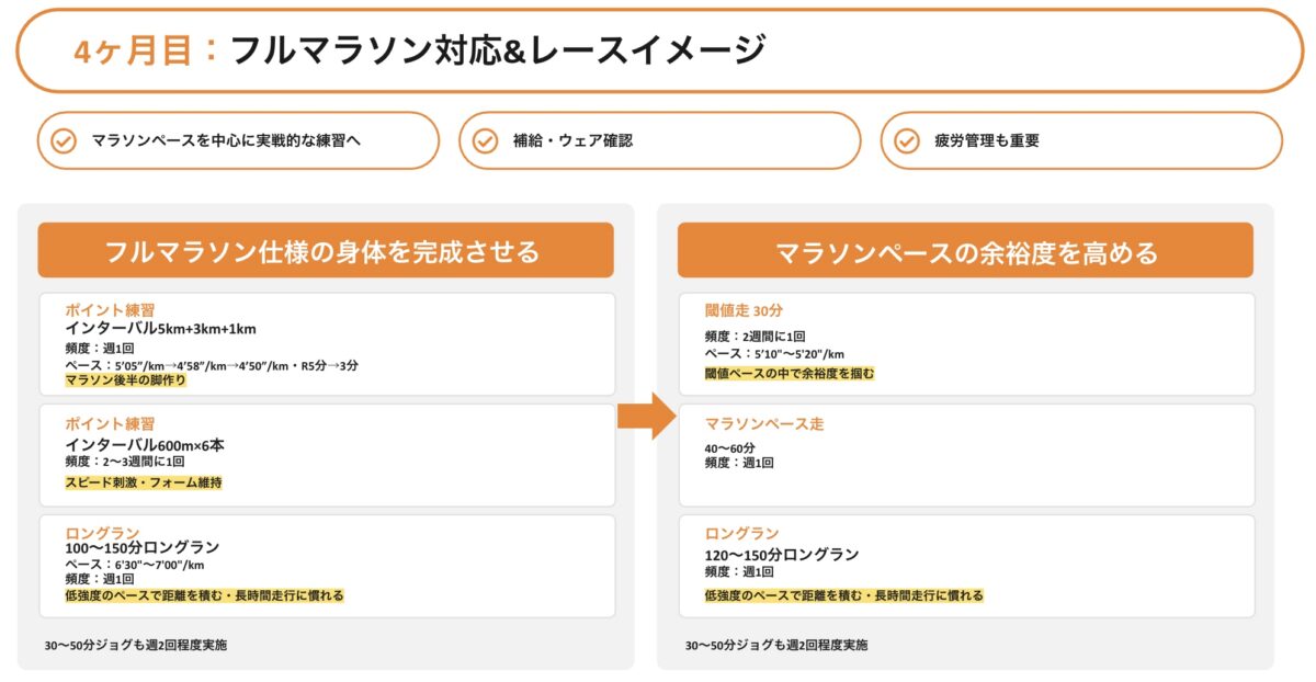 「【フルマラソンでサブ4】プロコーチが作成した5ヶ月間の練習メニューとは?」の画像