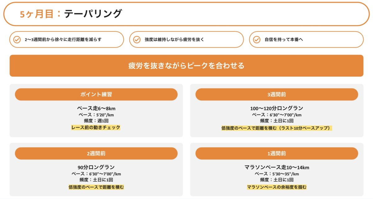 「【フルマラソンでサブ4】プロコーチが作成した5ヶ月間の練習メニューとは?」の画像