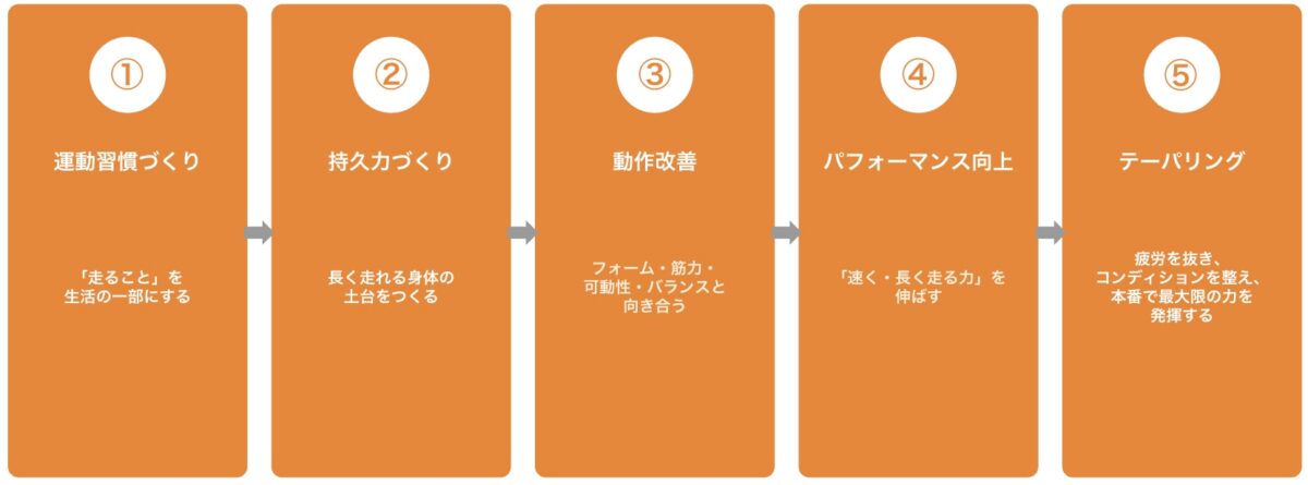 「【フルマラソンでサブ4】プロコーチが作成した5ヶ月間の練習メニューとは?」の画像