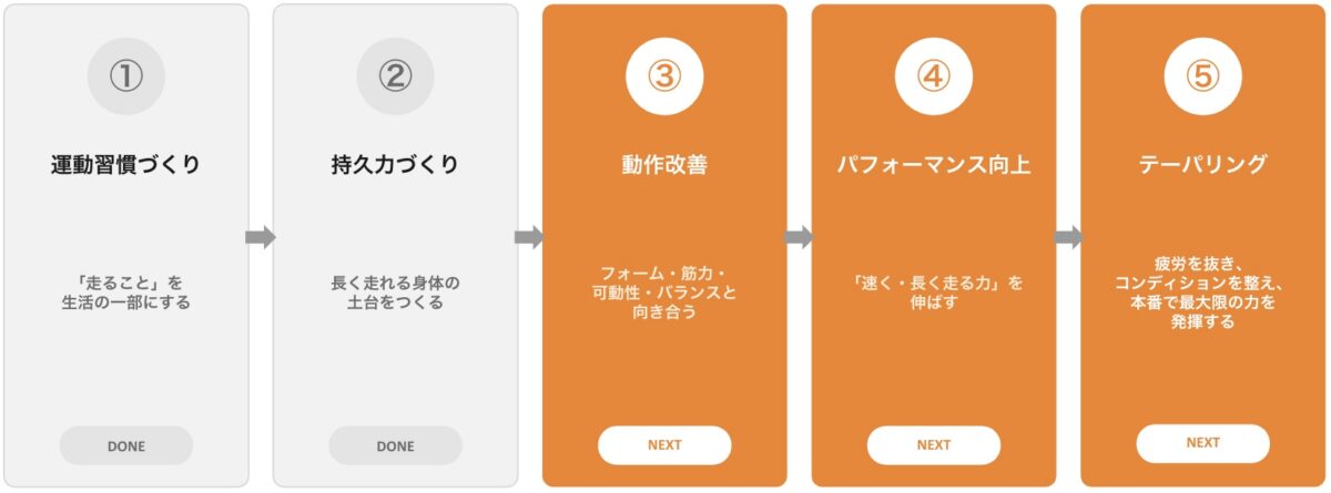 「【フルマラソンでサブ4】プロコーチが作成した5ヶ月間の練習メニューとは?」の画像