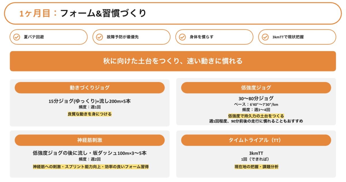 「【フルマラソンでサブ4】プロコーチが作成した5ヶ月間の練習メニューとは?」の画像