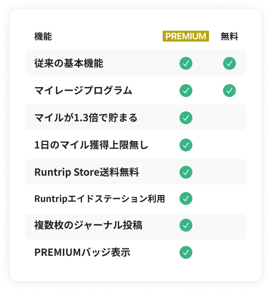 「【徹底解説】Runtripアプリの使い方！走ってお得に楽しむための5STEP」の画像