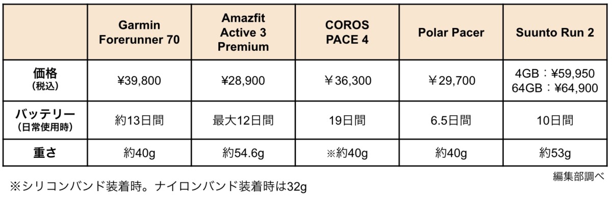 「【初心者向け】2万円台から買えるランニングウォッチおすすめ5選!機能性・デザイン性・使用感もチェック」の画像