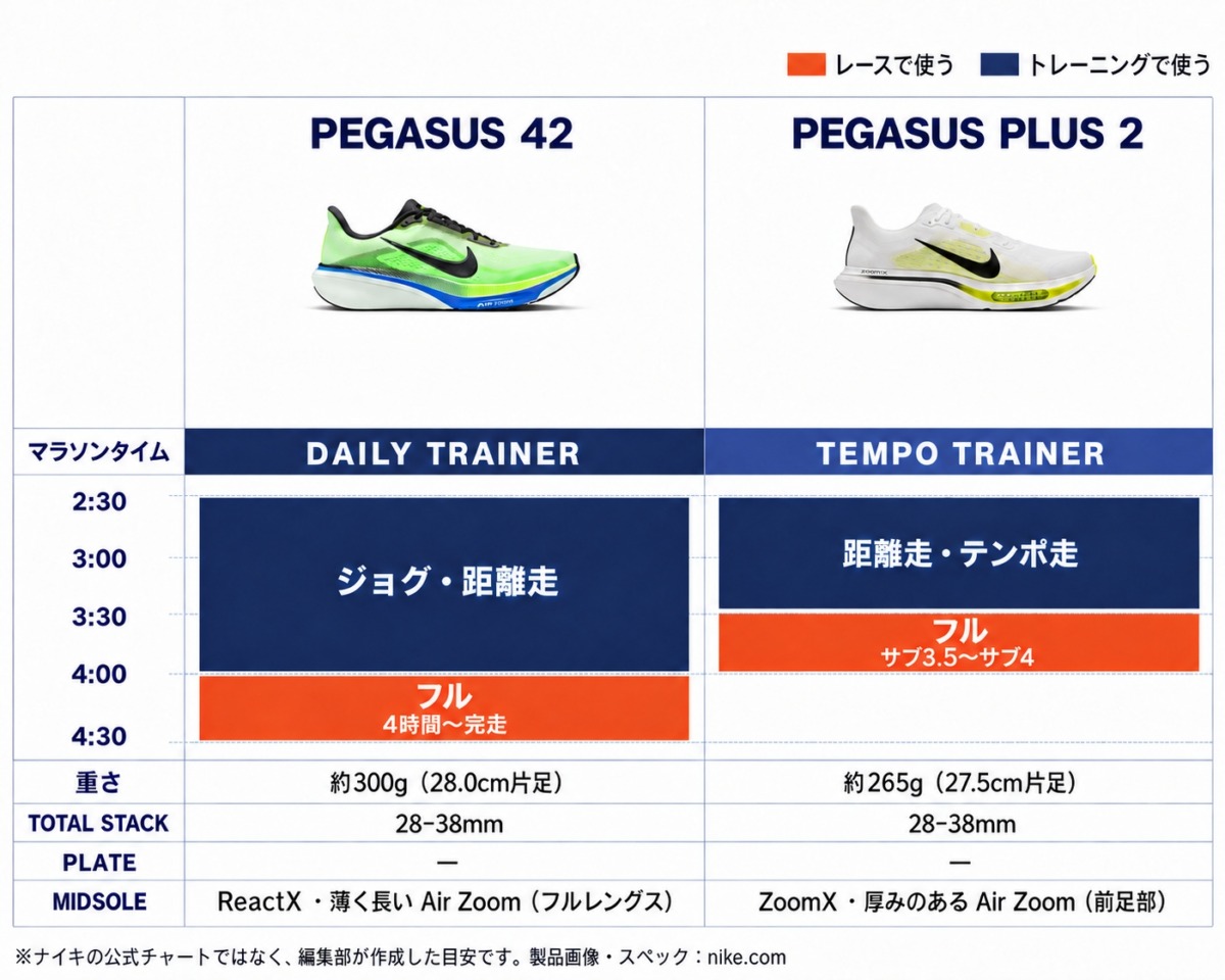 「ナイキ『ペガサス 42』と『ペガサスプラス 2』の違いとは？目的で選ぶ、2足の履き分け方」の画像