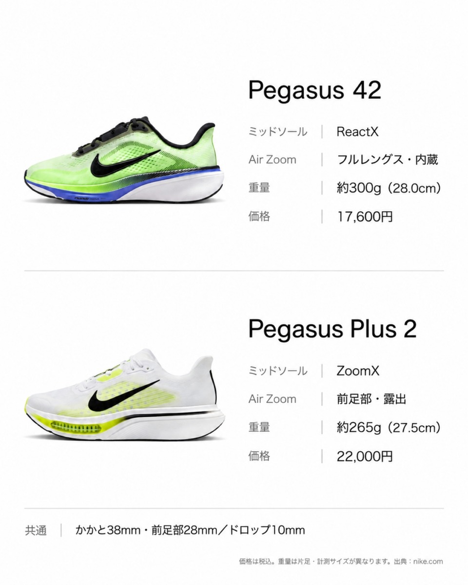 「ナイキ『ペガサス 42』と『ペガサスプラス 2』の違いとは？目的で選ぶ、2足の履き分け方」の画像